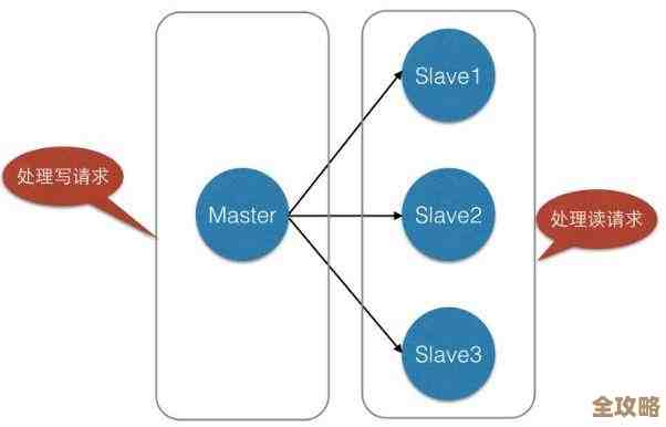 Redis读写分离源码里那些性能优化细节，怎么做到高效又稳定